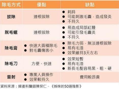 陰毛是什麼|陰毛:生理作用,生理周期,總體介紹,青春期,疾病問題,生長的。